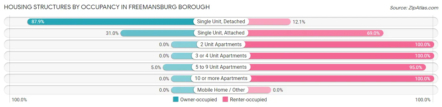 Housing Structures by Occupancy in Freemansburg borough