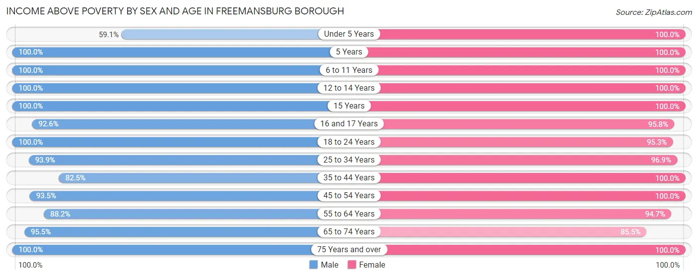 Income Above Poverty by Sex and Age in Freemansburg borough