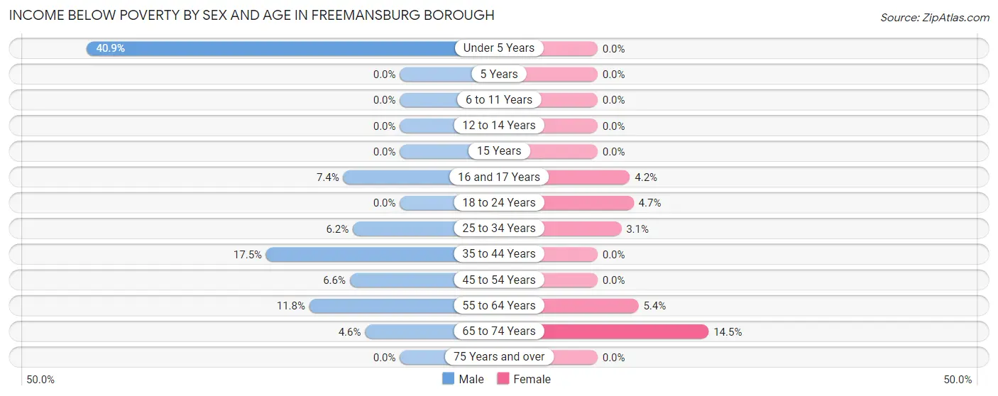 Income Below Poverty by Sex and Age in Freemansburg borough