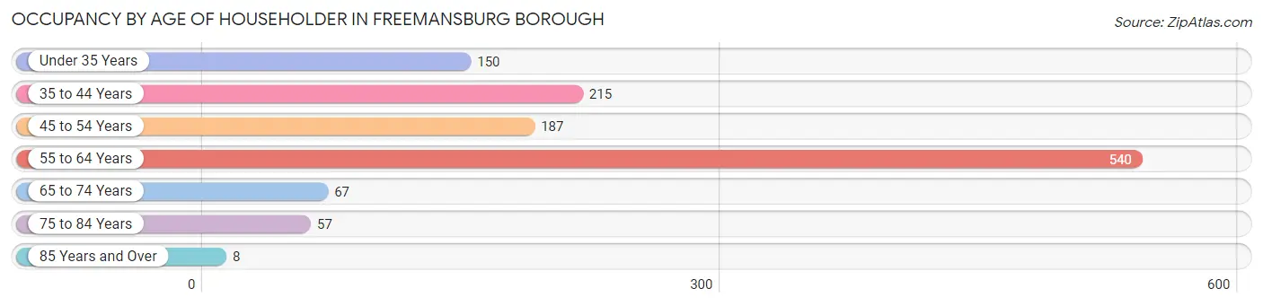 Occupancy by Age of Householder in Freemansburg borough