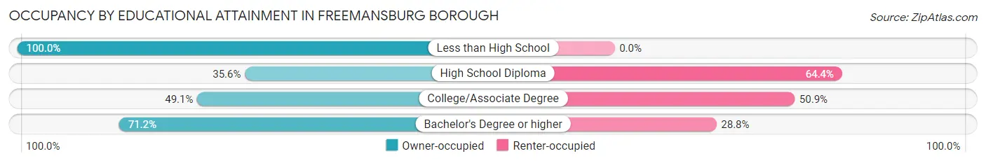 Occupancy by Educational Attainment in Freemansburg borough