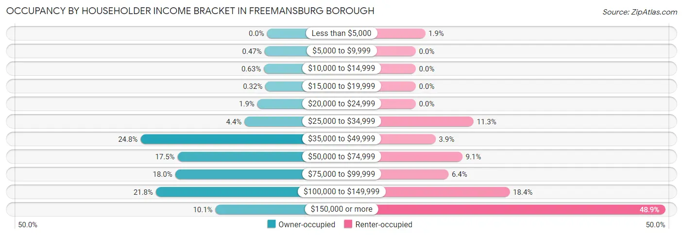 Occupancy by Householder Income Bracket in Freemansburg borough