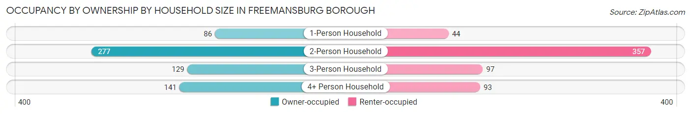 Occupancy by Ownership by Household Size in Freemansburg borough