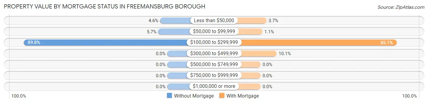 Property Value by Mortgage Status in Freemansburg borough
