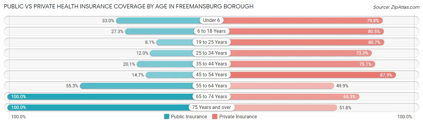 Public vs Private Health Insurance Coverage by Age in Freemansburg borough