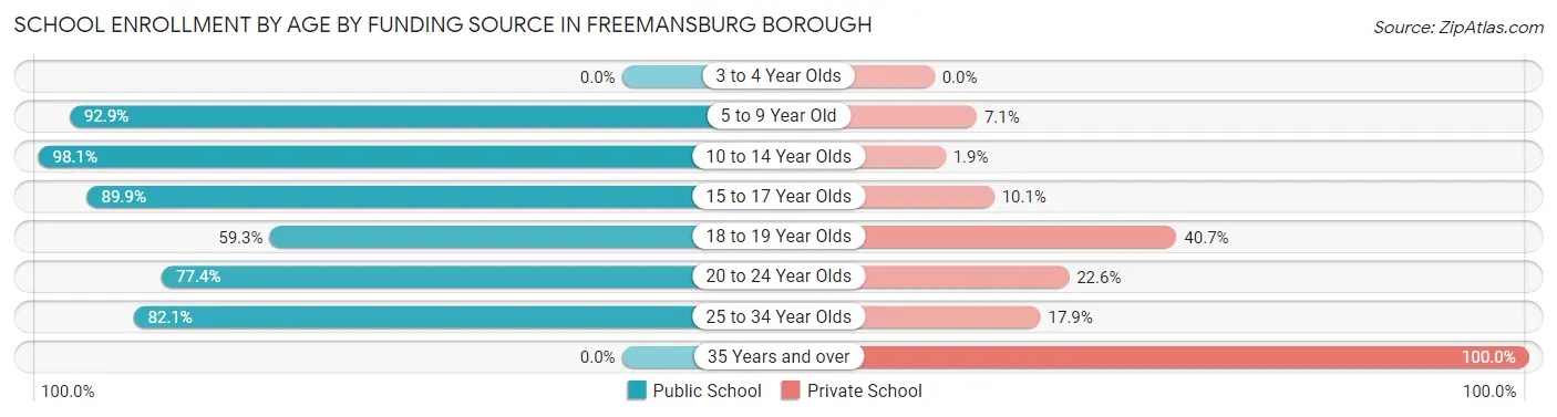 School Enrollment by Age by Funding Source in Freemansburg borough