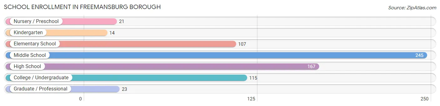 School Enrollment in Freemansburg borough