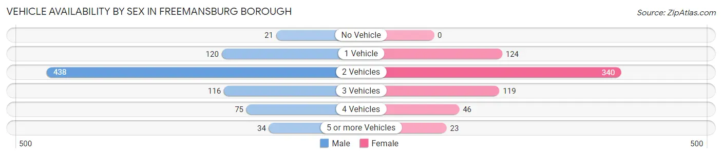 Vehicle Availability by Sex in Freemansburg borough