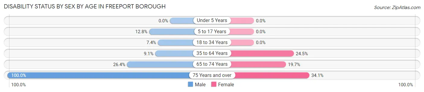 Disability Status by Sex by Age in Freeport borough