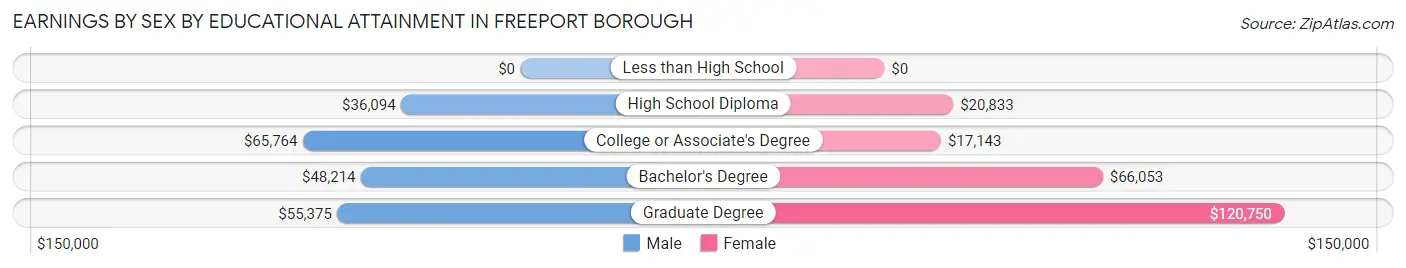 Earnings by Sex by Educational Attainment in Freeport borough
