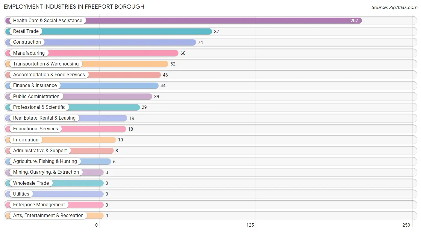 Employment Industries in Freeport borough