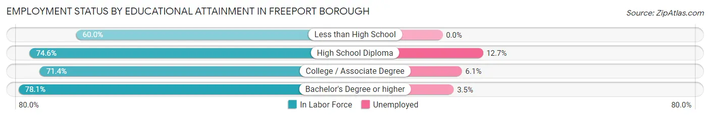 Employment Status by Educational Attainment in Freeport borough