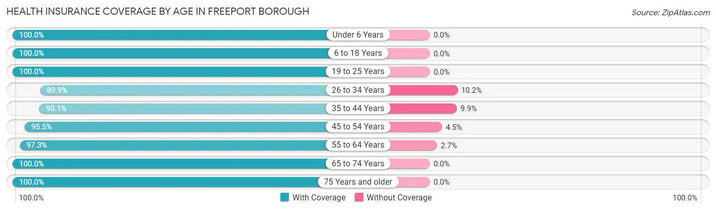 Health Insurance Coverage by Age in Freeport borough