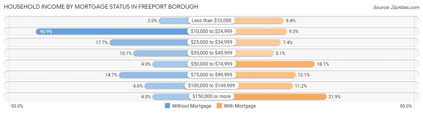 Household Income by Mortgage Status in Freeport borough