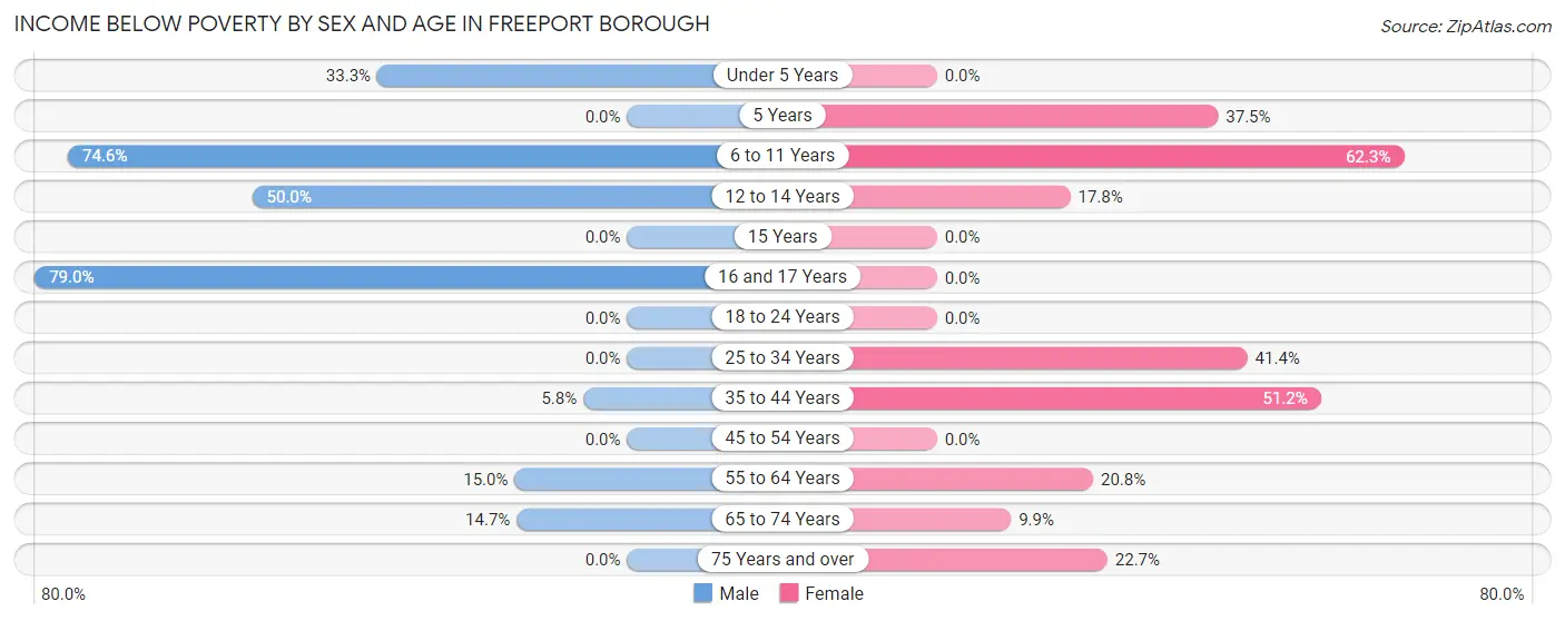 Income Below Poverty by Sex and Age in Freeport borough