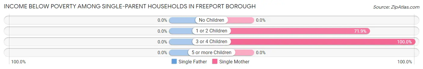 Income Below Poverty Among Single-Parent Households in Freeport borough