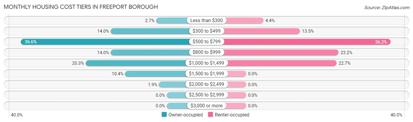 Monthly Housing Cost Tiers in Freeport borough