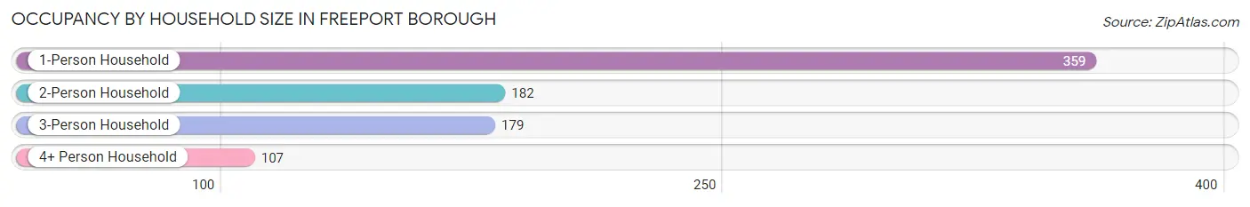 Occupancy by Household Size in Freeport borough