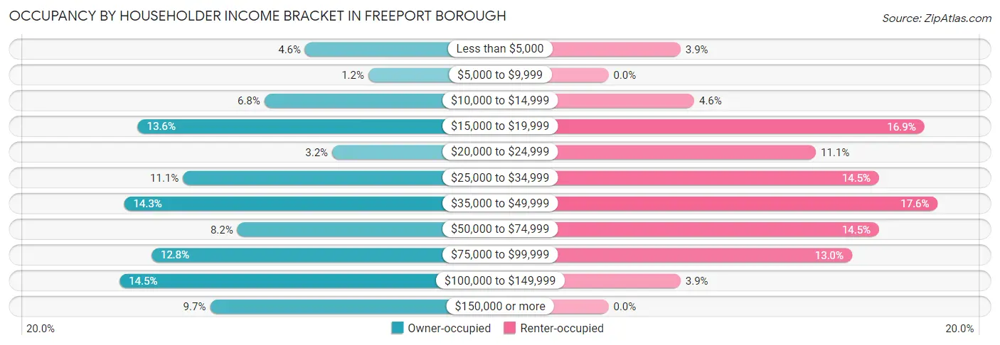 Occupancy by Householder Income Bracket in Freeport borough