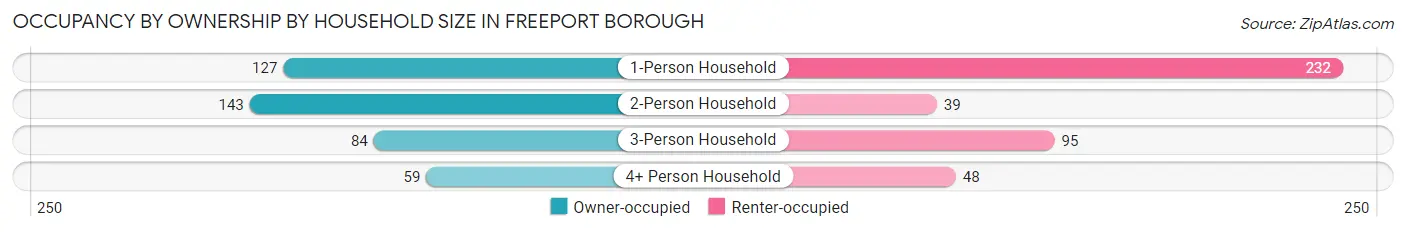 Occupancy by Ownership by Household Size in Freeport borough