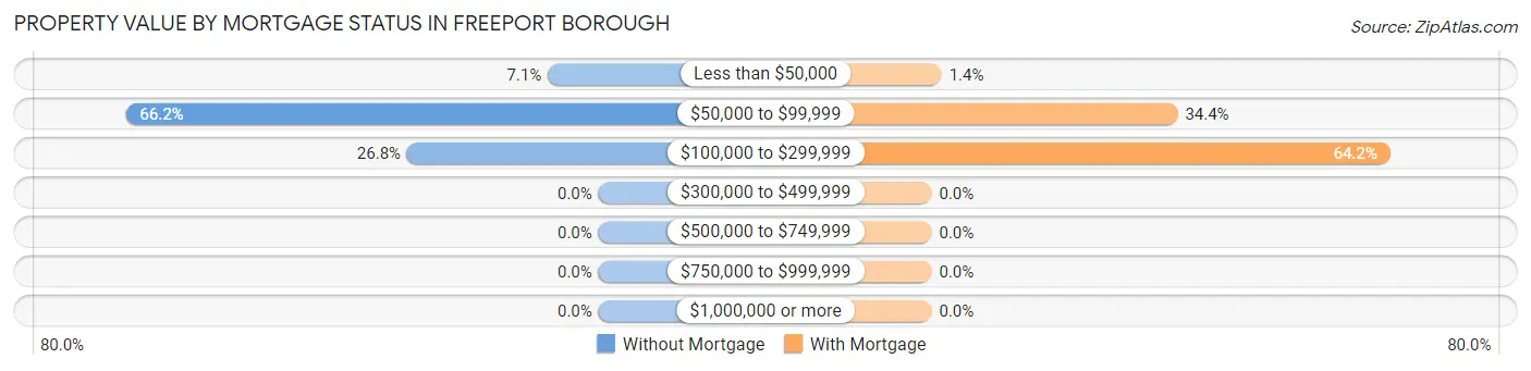 Property Value by Mortgage Status in Freeport borough