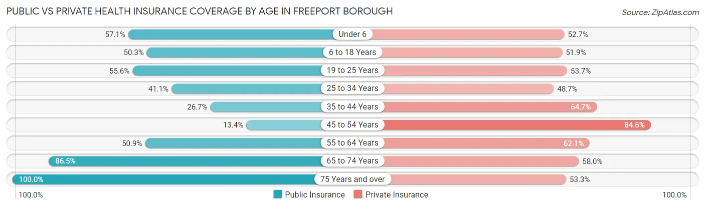 Public vs Private Health Insurance Coverage by Age in Freeport borough