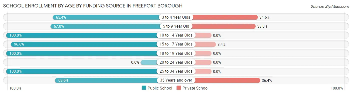 School Enrollment by Age by Funding Source in Freeport borough