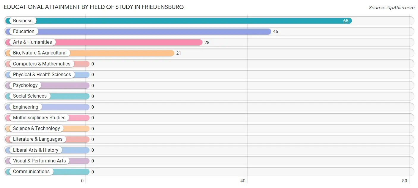 Educational Attainment by Field of Study in Friedensburg