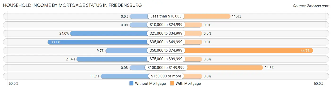 Household Income by Mortgage Status in Friedensburg