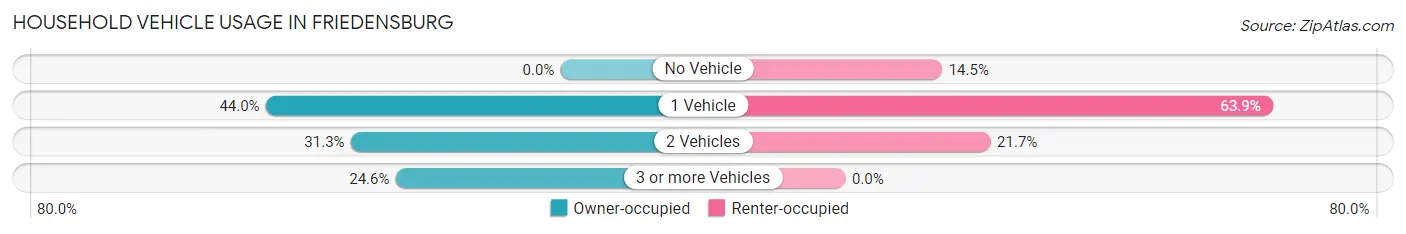 Household Vehicle Usage in Friedensburg