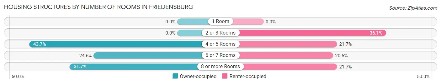 Housing Structures by Number of Rooms in Friedensburg