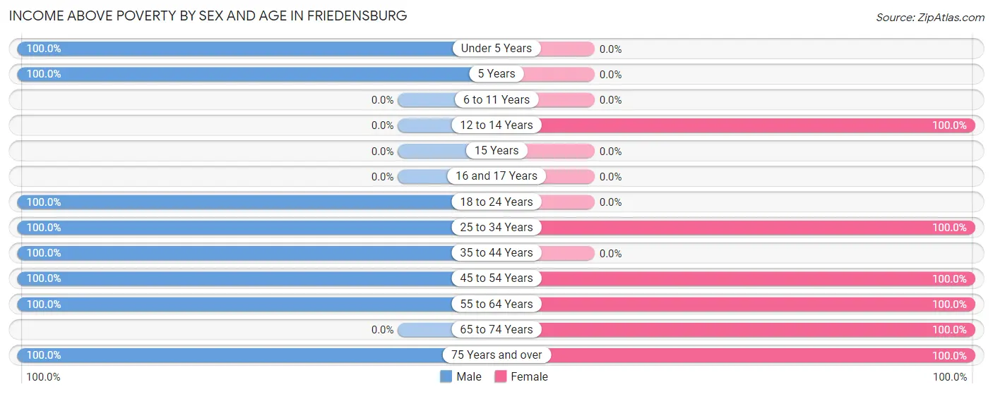 Income Above Poverty by Sex and Age in Friedensburg