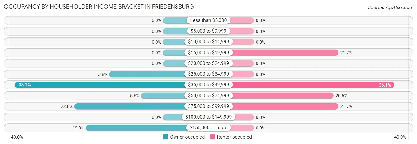 Occupancy by Householder Income Bracket in Friedensburg