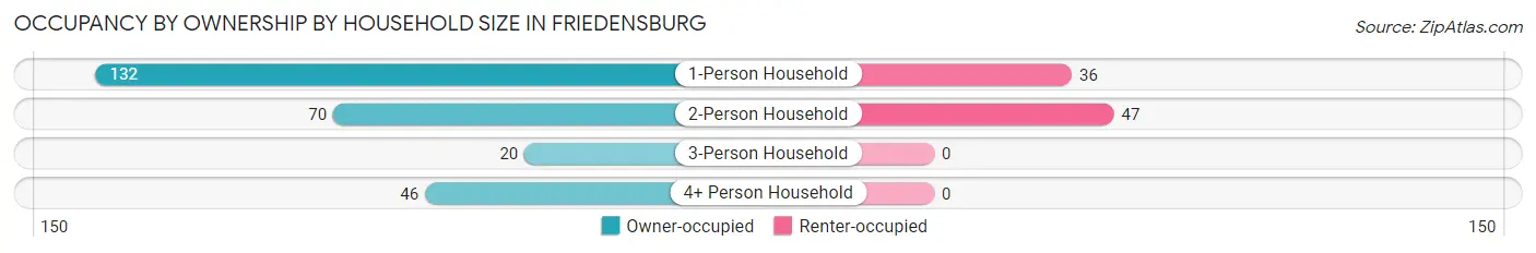 Occupancy by Ownership by Household Size in Friedensburg