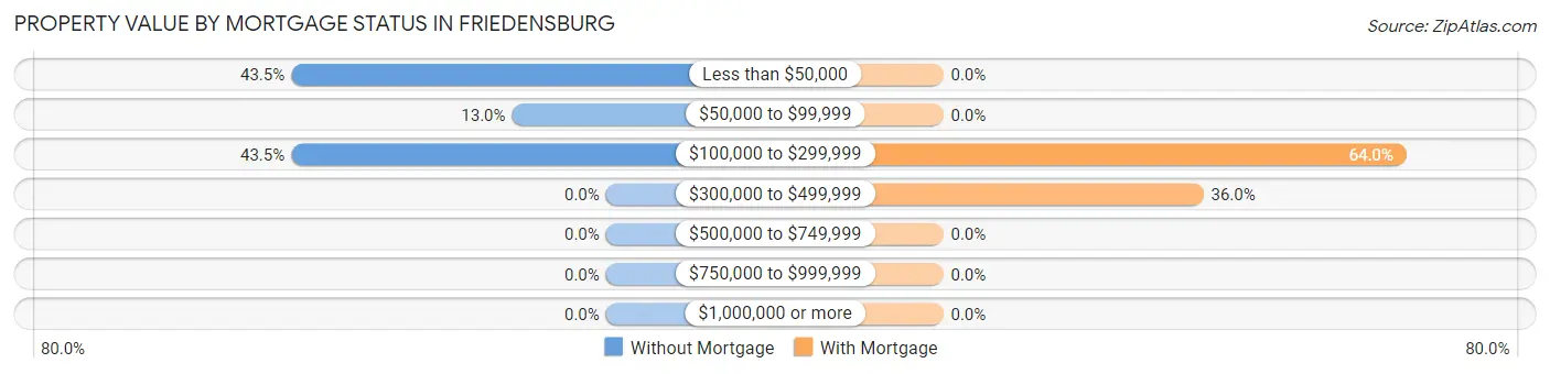 Property Value by Mortgage Status in Friedensburg