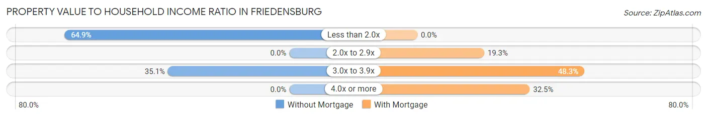 Property Value to Household Income Ratio in Friedensburg
