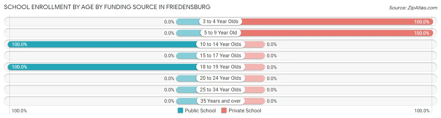 School Enrollment by Age by Funding Source in Friedensburg