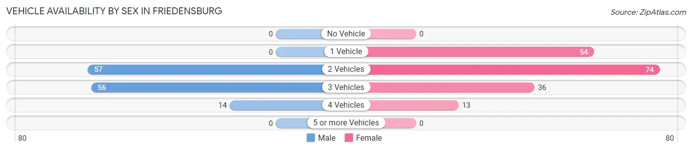 Vehicle Availability by Sex in Friedensburg