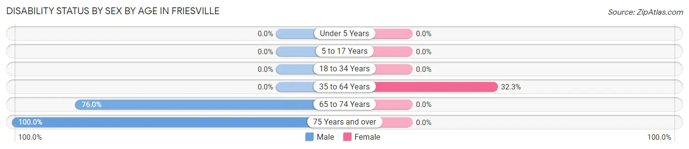 Disability Status by Sex by Age in Friesville