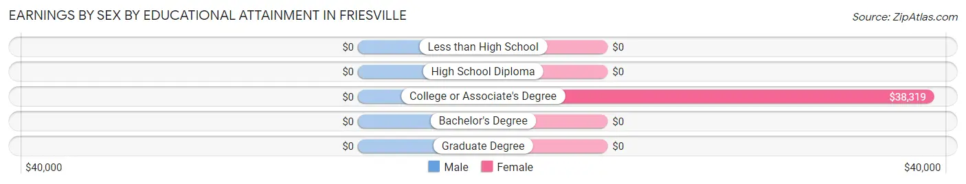 Earnings by Sex by Educational Attainment in Friesville