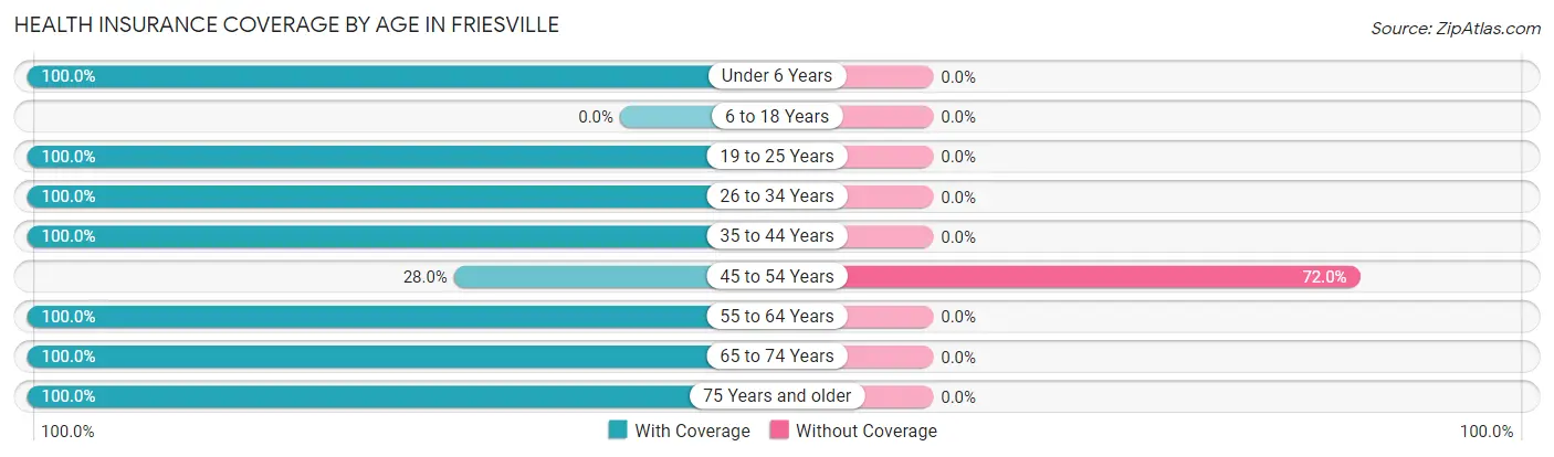 Health Insurance Coverage by Age in Friesville