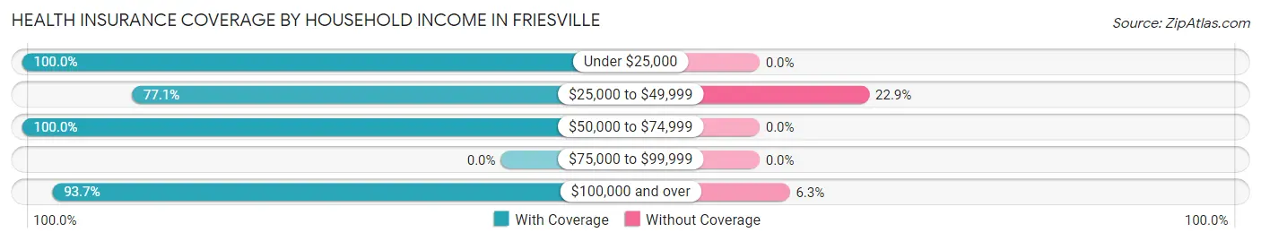Health Insurance Coverage by Household Income in Friesville