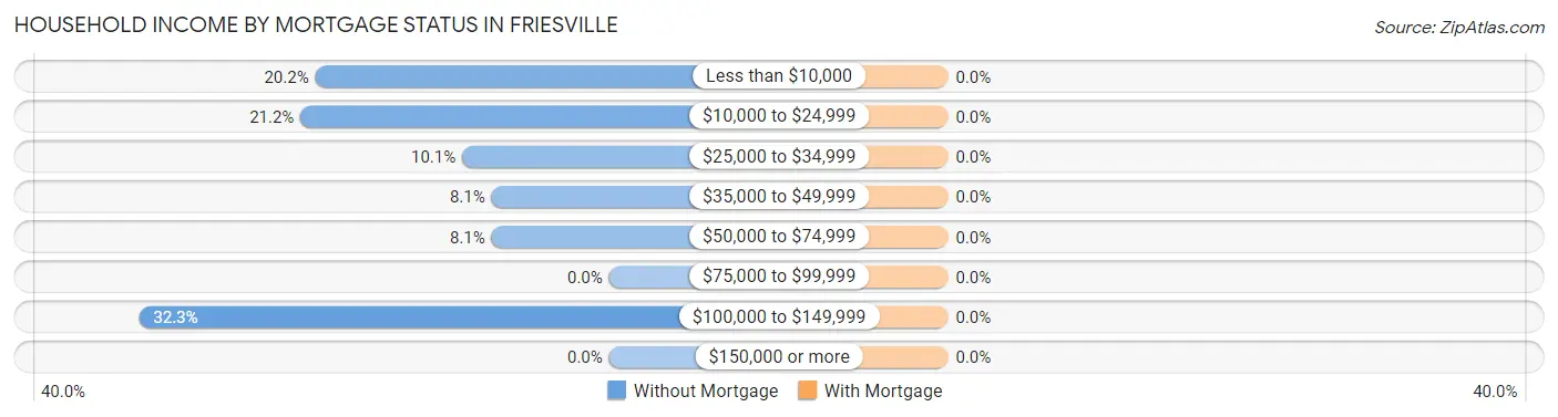 Household Income by Mortgage Status in Friesville