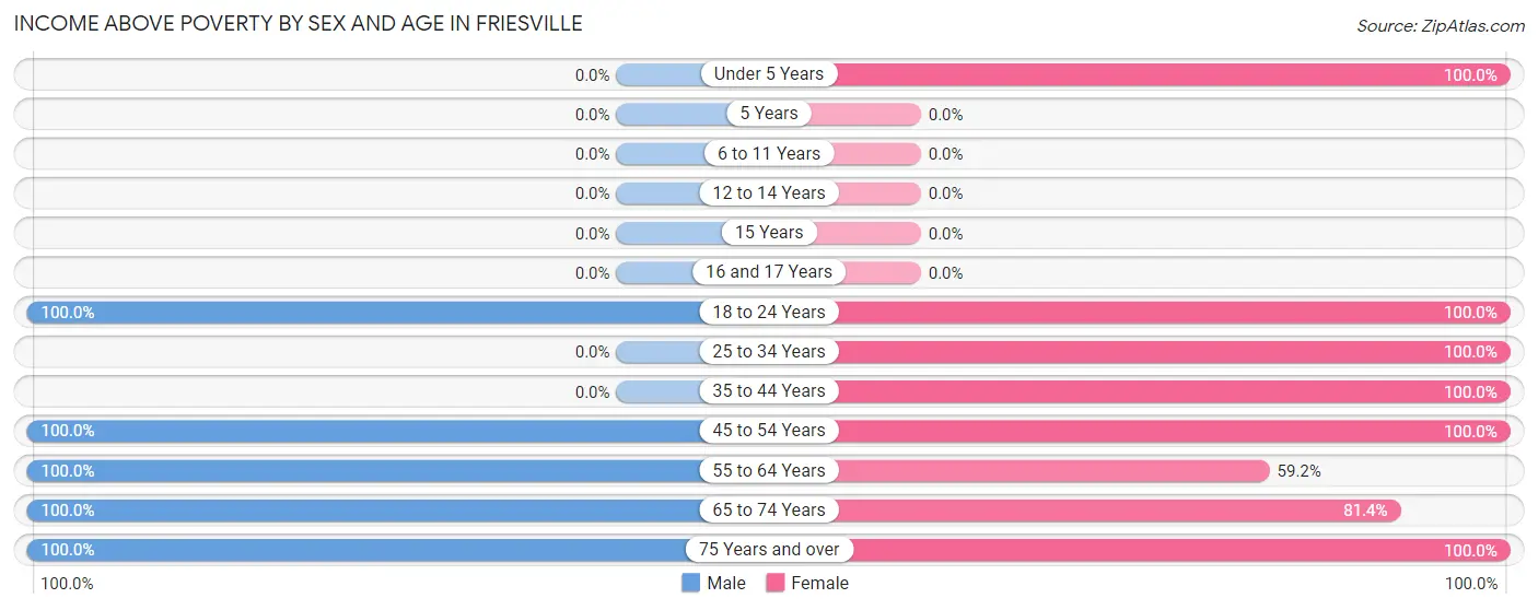 Income Above Poverty by Sex and Age in Friesville