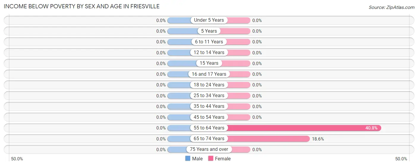 Income Below Poverty by Sex and Age in Friesville