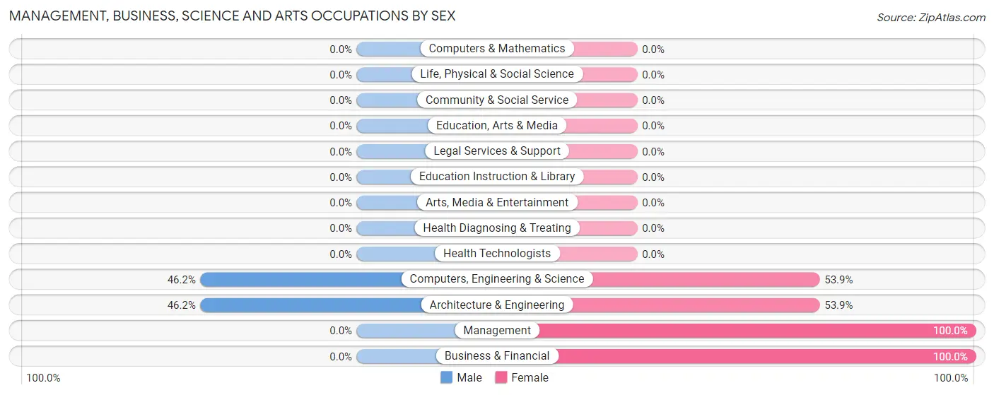 Management, Business, Science and Arts Occupations by Sex in Friesville