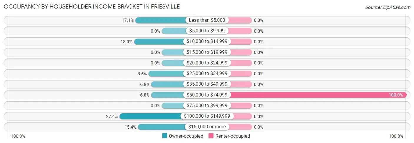 Occupancy by Householder Income Bracket in Friesville