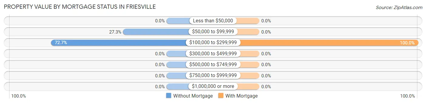 Property Value by Mortgage Status in Friesville