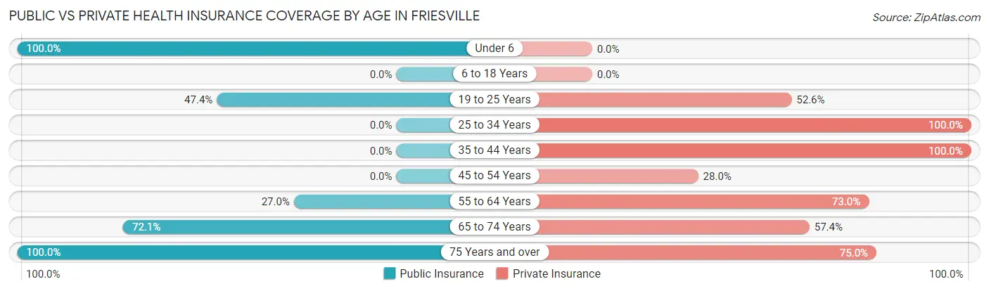Public vs Private Health Insurance Coverage by Age in Friesville