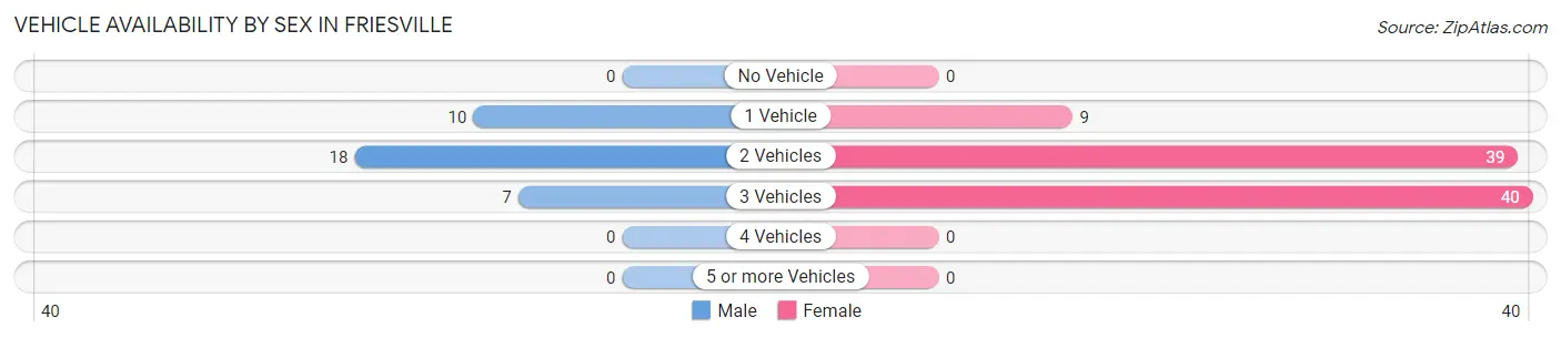 Vehicle Availability by Sex in Friesville